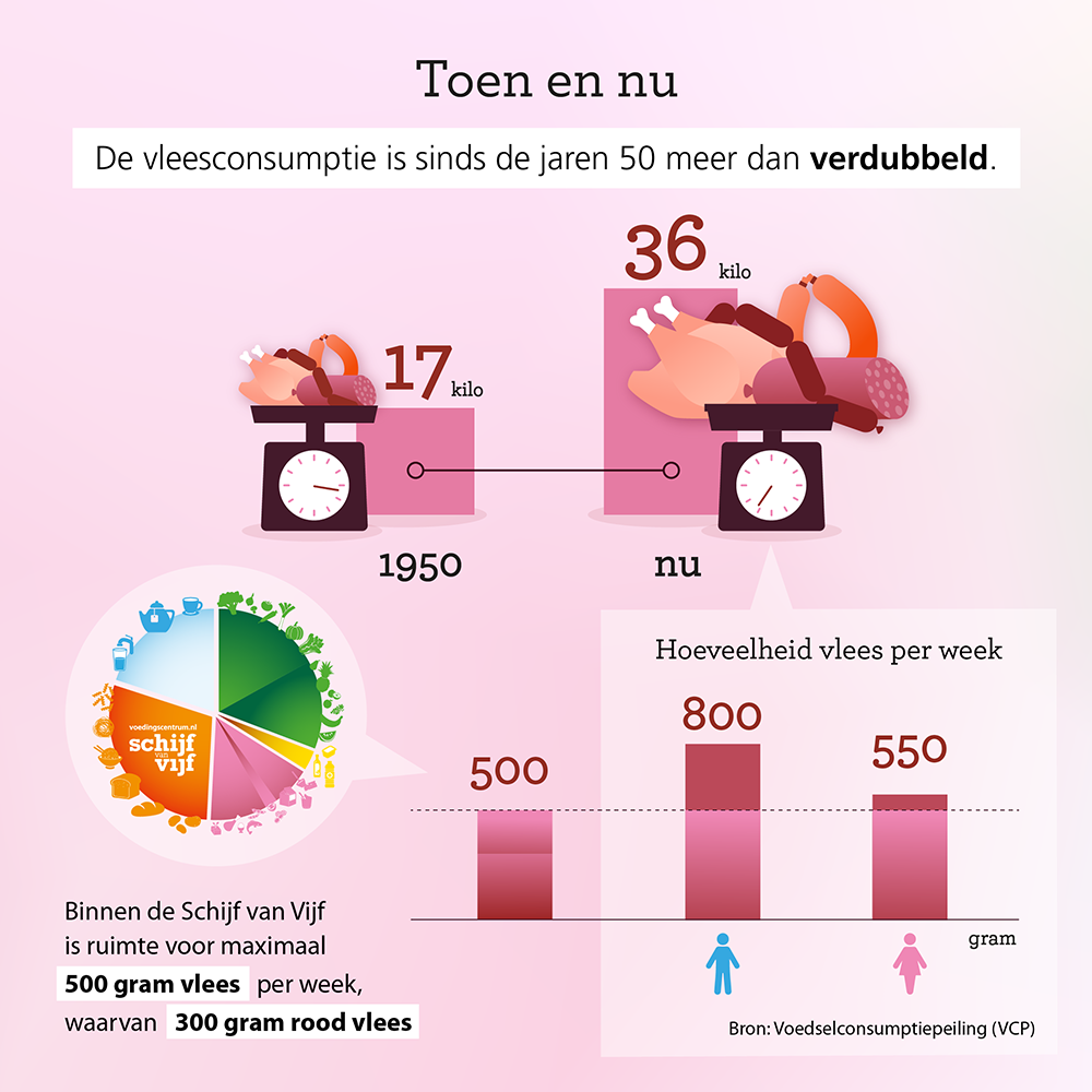 Nederlanders Eten Minder Vlees Voor Milieu En Dierenwelzijn ...