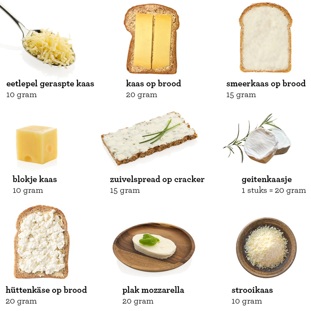 1 eetlepel geraspte kaas = 10 gram
kaas op brood = 20 gram
smeerkaas op brood = 15 gram
1 blokje kaas = 10 gram
zuivelspread op cracker = 15 gram
1 geitenkaasje = 20 gram
hüttenkäse op brood = 20 gram
1 plak mozzarella = 20 gram
1 klein schaaltje strooikaas = 10 gram