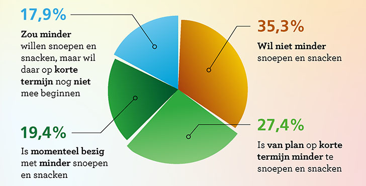 19% van de Nederlanders is al begonnen om minder te snoepen en te snacken. 27% is dit binnenkort van plan. 18% wil wel, maar start nog niet meteen.